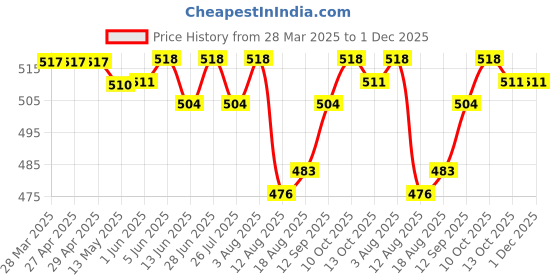 firstcry.com Pine Kids Cotton Sleeveless Bralettes With Floral Print Pack of 3 (Colour May Vary) pine kids Price History Graph from 28 Mar 2025 to 1 Dec 2025