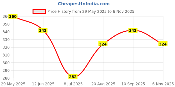 firstcry.com Pine Kids Cotton Sleeveless Butterfly & Floral Printed Top with Bow - Dazzling Blue pine kids Price History Graph from 29 May 2025 to 6 Nov 2025