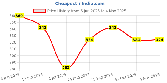 firstcry.com Pine Kids Cotton Sleeveless Butterfly & Floral Printed Top with Bow - Dazzling Blue pine kids Price History Graph from 6 Jun 2025 to 2 Nov 2025
