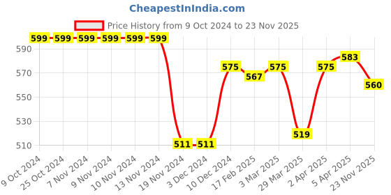 firstcry.com Pine Kids Cotton Sleeveless Printed Vest Pack of 3 (Color May Vary) pine kids Price History Graph from 9 Oct 2024 to 23 Nov 2025