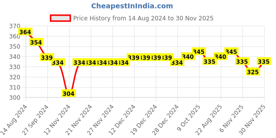 firstcry.com Pine Kids Cotton Sleeveless Solid Colored Tank Top - Snow White pine kids Price History Graph from 14 Aug 2024 to 30 Nov 2025