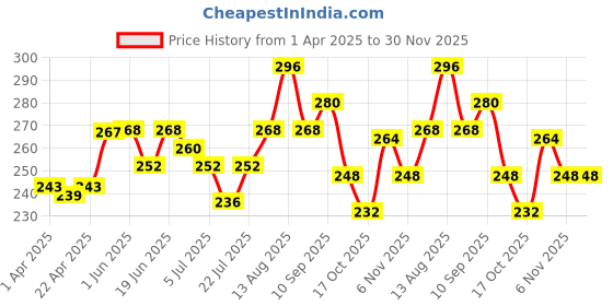 firstcry.com Pine Kids Cotton Spandex Full Length Solid Color Stretchable Leggings - Brown pine kids Price History Graph from 1 Apr 2025 to 30 Nov 2025