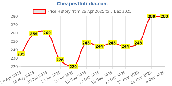 firstcry.com Pine Kids Cotton Spandex Full Length Solid Color Stretchable Leggings - Grey pine kids Price History Graph from 26 Apr 2025 to 6 Dec 2025