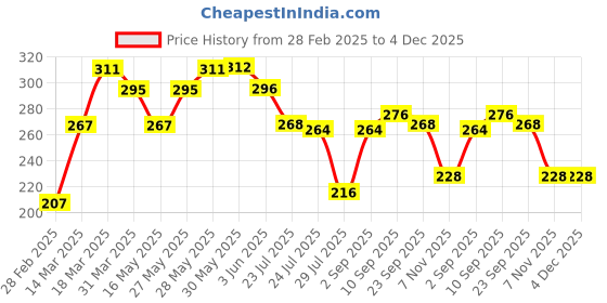 firstcry.com Pine Kids Cotton Spandex Full Length Solid Color Stretchable Leggings - Purple pine kids Price History Graph from 28 Feb 2025 to 4 Dec 2025