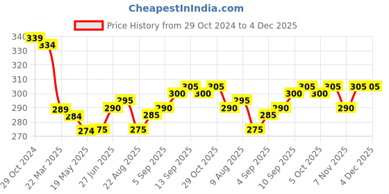 firstcry.com Pine Kids Cotton Spandex Full Length Stretchable Leggings Leopard Print - Beige pine kids Price History Graph from 29 Oct 2024 to 4 Dec 2025