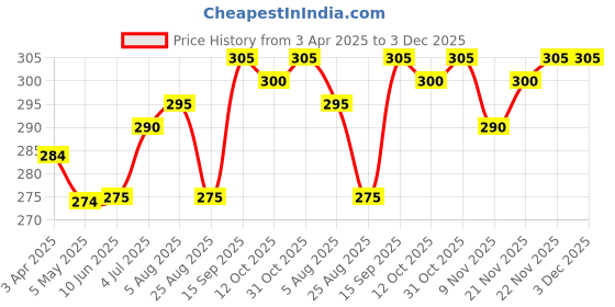 firstcry.com Pine Kids Cotton Spandex Full Length Stretchable Leggings Leopard Print - Beige pine kids Price History Graph from 3 Apr 2025 to 2 Dec 2025