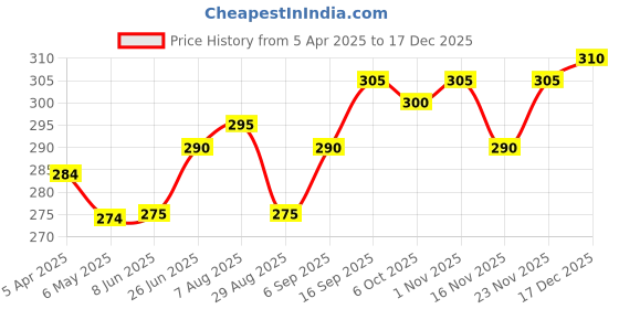 firstcry.com Pine Kids Cotton Spandex Full Length Stretchable Leggings Leopard Print - Beige pine kids Price History Graph from 5 Apr 2025 to 17 Dec 2025