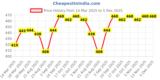 firstcry.com Pine Kids Cotton Spandex Knit Briefs Solid Star & Stripes Print Pack of 3- Multicolour pine kids Price History Graph from 14 Mar 2025 to 5 Dec 2025