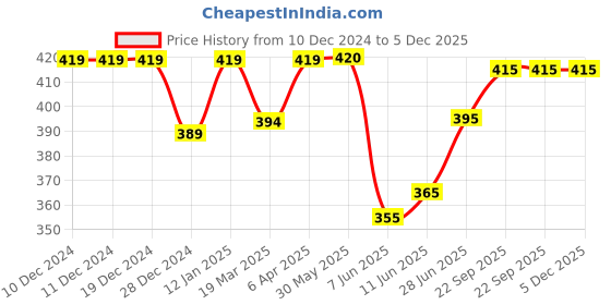 firstcry.com Pine Kids Cotton Spandex Knit Briefs With Stripes & Dino Print Pack of 3 (Color & Print May Vary) pine kids Price History Graph from 10 Dec 2024 to 4 Dec 2025