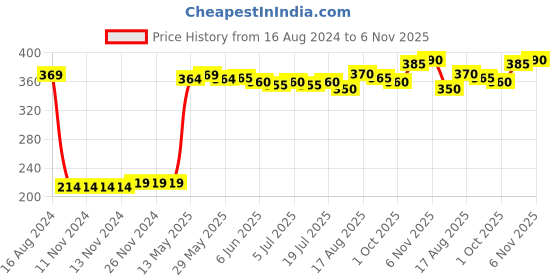 firstcry.com Pine Kids Cotton Spandex Knit Low Ankle Socks Stripes & Polka Dot Design Pack Of 5 - Green Blue & White pine kids Price History Graph from 16 Aug 2024 to 6 Nov 2025