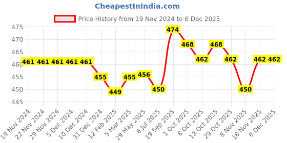firstcry.com Pine Kids Cotton Spandex Knit Printed Trunks Pack of 3 (Colour May Vary) pine kids Price History Graph from 19 Nov 2024 to 5 Dec 2025
