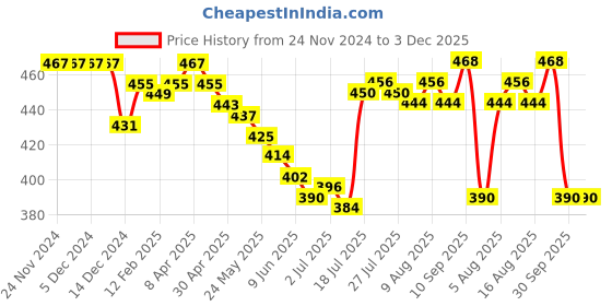 firstcry.com Pine Kids Cotton Spandex Knit Printed Trunks Pack of 3 (Colour May Vary) pine kids Price History Graph from 24 Nov 2024 to 2 Dec 2025