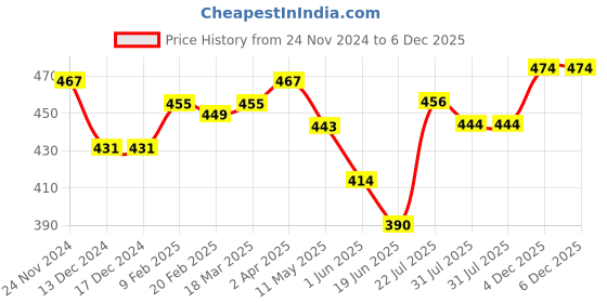 firstcry.com Pine Kids Cotton Spandex Knit Printed Trunks Pack of 3 (Colour May Vary) pine kids Price History Graph from 24 Nov 2024 to 5 Dec 2025
