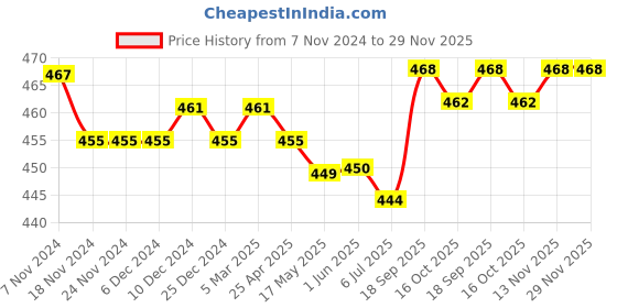 firstcry.com Pine Kids Cotton Spandex Knit Solid & Printed Trunks Pack of 3 (Colour May Vary) pine kids Price History Graph from 7 Nov 2024 to 29 Nov 2025