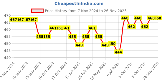 firstcry.com Pine Kids Cotton Spandex Knit Solid & Printed Trunks Pack of 3 (Colour May Vary) pine kids Price History Graph from 7 Nov 2024 to 26 Nov 2025