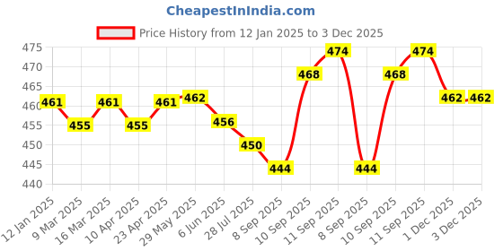firstcry.com Pine Kids Cotton Spandex Knit Solid Color & Dino Print Trunks - Pack of 3 (Colour May Vary) pine kids Price History Graph from 12 Jan 2025 to 2 Dec 2025
