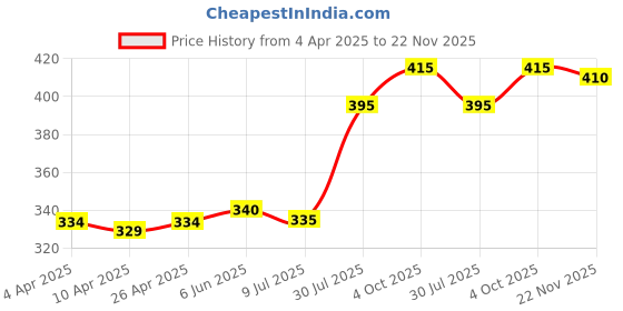 firstcry.com Pine Kids Cotton Spandex Knit Solid Color Briefs Pack of 3 (Color May Vary) pine kids Price History Graph from 4 Apr 2025 to 22 Nov 2025