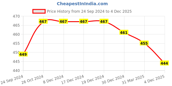 firstcry.com Pine Kids Cotton Spandex Knit Solid Colour Briefs Pack of 3 - ( Colour May Vary ) pine kids Price History Graph from 24 Sep 2024 to 4 Dec 2025