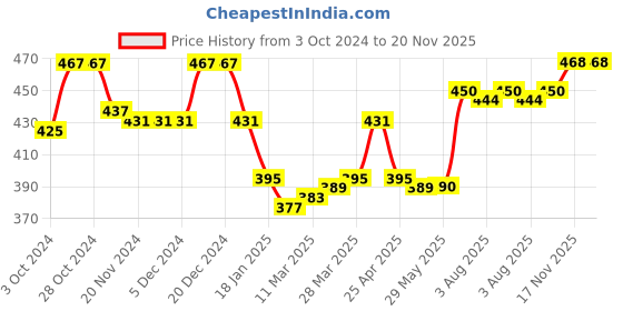firstcry.com Pine Kids Cotton Spandex Knit Solid Colour Trunks Pack of 3  (Colour May Vary) pine kids Price History Graph from 3 Oct 2024 to 20 Nov 2025