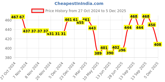 firstcry.com Pine Kids Cotton Spandex Knit Solid Colour Trunks Pack of 3  (Colour May Vary) pine kids Price History Graph from 27 Oct 2024 to 5 Dec 2025