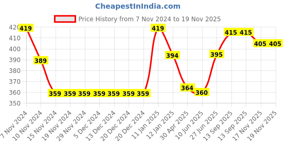firstcry.com Pine Kids Cotton Spandex Knit Striped & Solid Colour Briefs Pack of 3 (Colour May Vary) pine kids Price History Graph from 7 Nov 2024 to 19 Nov 2025