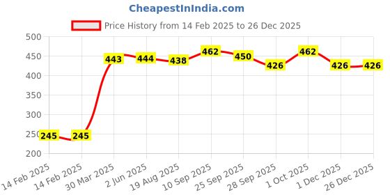 firstcry.com Pine Kids Cotton Spandex Knit Striped Briefs Pack of 3 - Blue & Red pine kids Price History Graph from 14 Feb 2025 to 26 Dec 2025