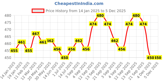 firstcry.com Pine Kids Cotton Spandex Knit Trunks with Stripe & Text Print Pack of 3 - (Colour May Vary) pine kids Price History Graph from 14 Jan 2025 to 5 Dec 2025