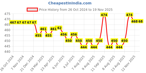 firstcry.com Pine Kids Cotton Spandex Knit Trunks With Stripes & Space Theme Print Pack of 3 (Colour May Vary) pine kids Price History Graph from 26 Oct 2024 to 19 Nov 2025