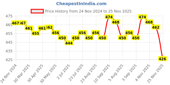 firstcry.com Pine Kids Cotton Spandex Knit Trunks With Stripes & Star Print Pack of 3 (Colour May Vary) pine kids Price History Graph from 24 Nov 2024 to 24 Nov 2025