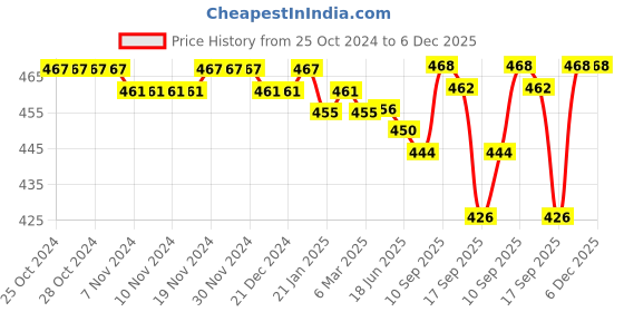 firstcry.com Pine Kids Cotton Spandex Knit Trunks with Vehicles Print Pack of 3 (Colour May Vary) pine kids Price History Graph from 25 Oct 2024 to 5 Dec 2025