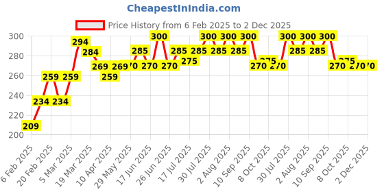 firstcry.com Pine Kids Cotton Spandex Leggings Text Printed - Bright White With Yellow pine kids Price History Graph from 6 Feb 2025 to 1 Dec 2025