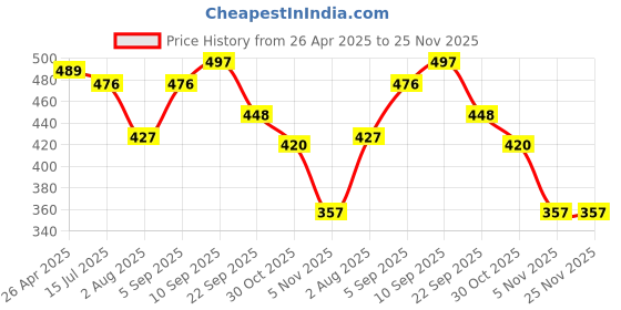 firstcry.com Pine Kids Cotton Spandex Sleeveless Slips Heart Print Pack of 3 - Pink & Maroon pine kids Price History Graph from 26 Apr 2025 to 24 Nov 2025