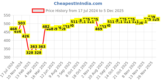 firstcry.com Pine Kids Cotton Spandex Sleeveless Solid Colour Bralettes Pack of 3 - White pine kids Price History Graph from 17 Jul 2024 to 5 Dec 2025