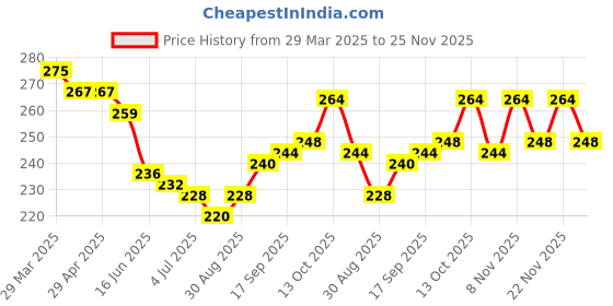 firstcry.com Pine Kids Cotton Stretchable Solid Full Length Leggings Text Printed - Grey pine kids Price History Graph from 29 Mar 2025 to 25 Nov 2025