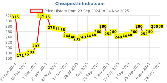 firstcry.com Pine Kids Cotton Stretchable Solid Full Length Leggings Text Printed - Lime Green pine kids Price History Graph from 23 Sep 2024 to 23 Nov 2025