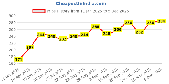 firstcry.com Pine Kids Cotton Stretchable Solid Full Length Leggings Text Printed - Lime Green pine kids Price History Graph from 11 Jan 2025 to 5 Dec 2025
