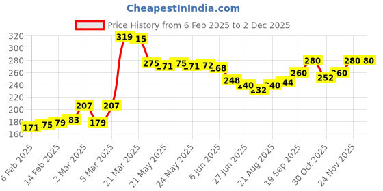 firstcry.com Pine Kids Cotton Stretchable Solid Full Length Leggings Text Printed - Lime Green pine kids Price History Graph from 6 Feb 2025 to 30 Nov 2025