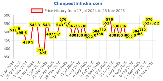 firstcry.com Pine Kids Cotton Terry Full Length Lounge Pant Good Vibes Printed - Jet Black pine kids Price History Graph from 17 Jul 2024 to 24 Nov 2025