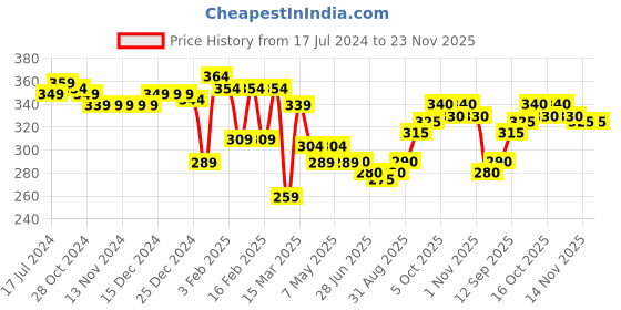 firstcry.com Pine Kids Cotton Terry Knit Above Knee Length Numeric Printed Shorts - Red pine kids Price History Graph from 17 Jul 2024 to 23 Nov 2025