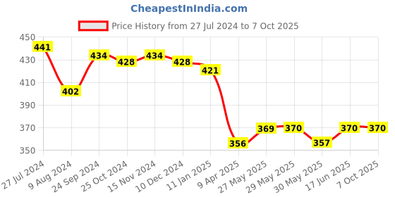 firstcry.com Pine Kids Cotton Towel & Wrapper Free Size - Multicolor pine kids Price History Graph from 27 Jul 2024 to 7 Oct 2025