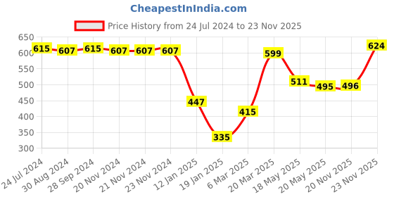 firstcry.com Pine Kids Cotton Twill Lycra Woven Above Knee Length Shorts Solid Colour -Neon Green pine kids Price History Graph from 24 Jul 2024 to 23 Nov 2025