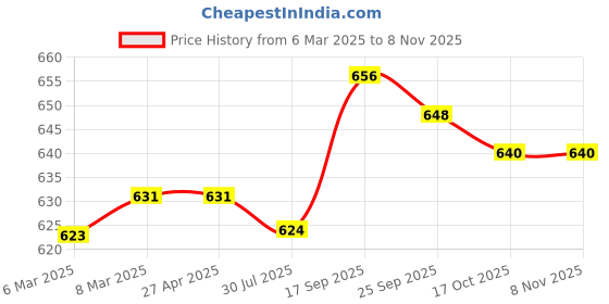 firstcry.com Pine Kids Cotton Woven Above Knee Length Denim Washed Shorts with Solid Colour - Blue pine kids Price History Graph from 6 Mar 2025 to 6 Nov 2025