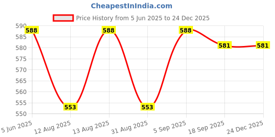 firstcry.com Pine Kids Cotton Woven Above Knee Length Solid Color Shorts - Grey pine kids Price History Graph from 5 Jun 2025 to 24 Dec 2025