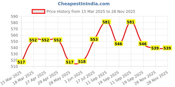 firstcry.com Pine Kids Cotton Woven Above Knee Length Solid Color Stretchable Twill Shorts With Elasticated Waist - Beige pine kids Price History Graph from 15 Mar 2025 to 28 Nov 2025