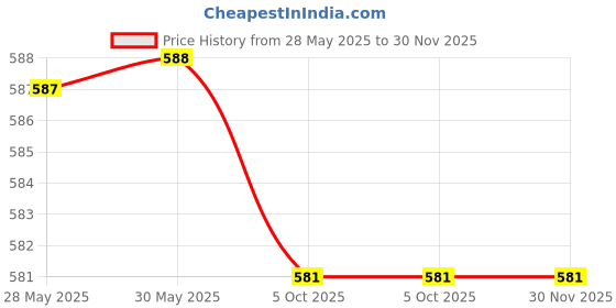 firstcry.com Pine Kids Cotton Woven Above Knee Length Solid Coloured Shorts-Grey pine kids Price History Graph from 28 May 2025 to 30 Nov 2025