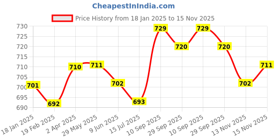 firstcry.com Pine Kids Cotton Woven Full Length Solid Colour Trouser - Beige pine kids Price History Graph from 18 Jan 2025 to 15 Nov 2025