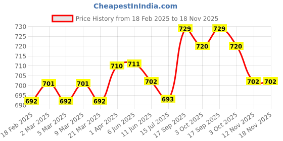 firstcry.com Pine Kids Cotton Woven Full Length Solid Colour Trouser - Beige pine kids Price History Graph from 18 Feb 2025 to 18 Nov 2025