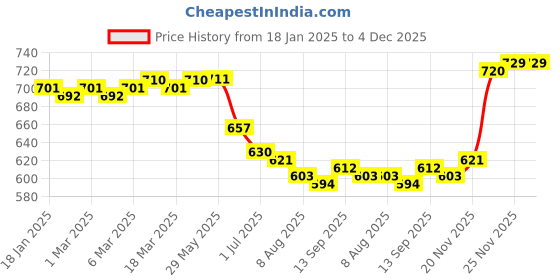firstcry.com Pine Kids Cotton Woven Full Length Solid Colour Trouser - Tan pine kids Price History Graph from 18 Jan 2025 to 4 Dec 2025