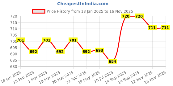 firstcry.com Pine Kids Cotton Woven Full Length Solid Colour Trouser - Tan pine kids Price History Graph from 18 Jan 2025 to 16 Nov 2025