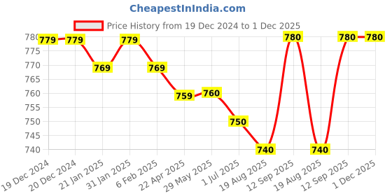 firstcry.com Pine Kids Cotton Woven Full Length Solid Colour Trouser With Cargo Pockets - Black pine kids Price History Graph from 19 Dec 2024 to 1 Dec 2025